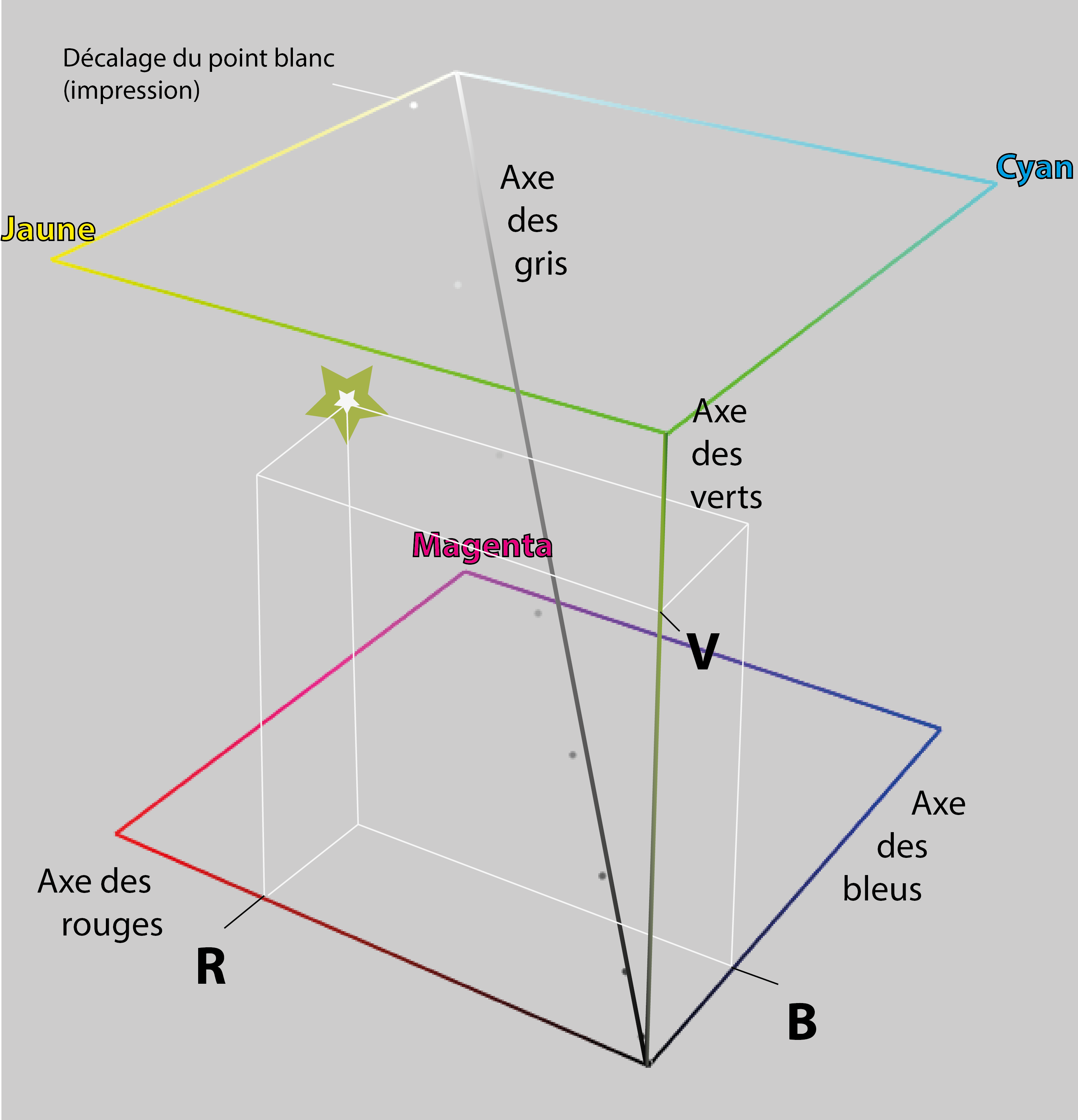 Système RVB